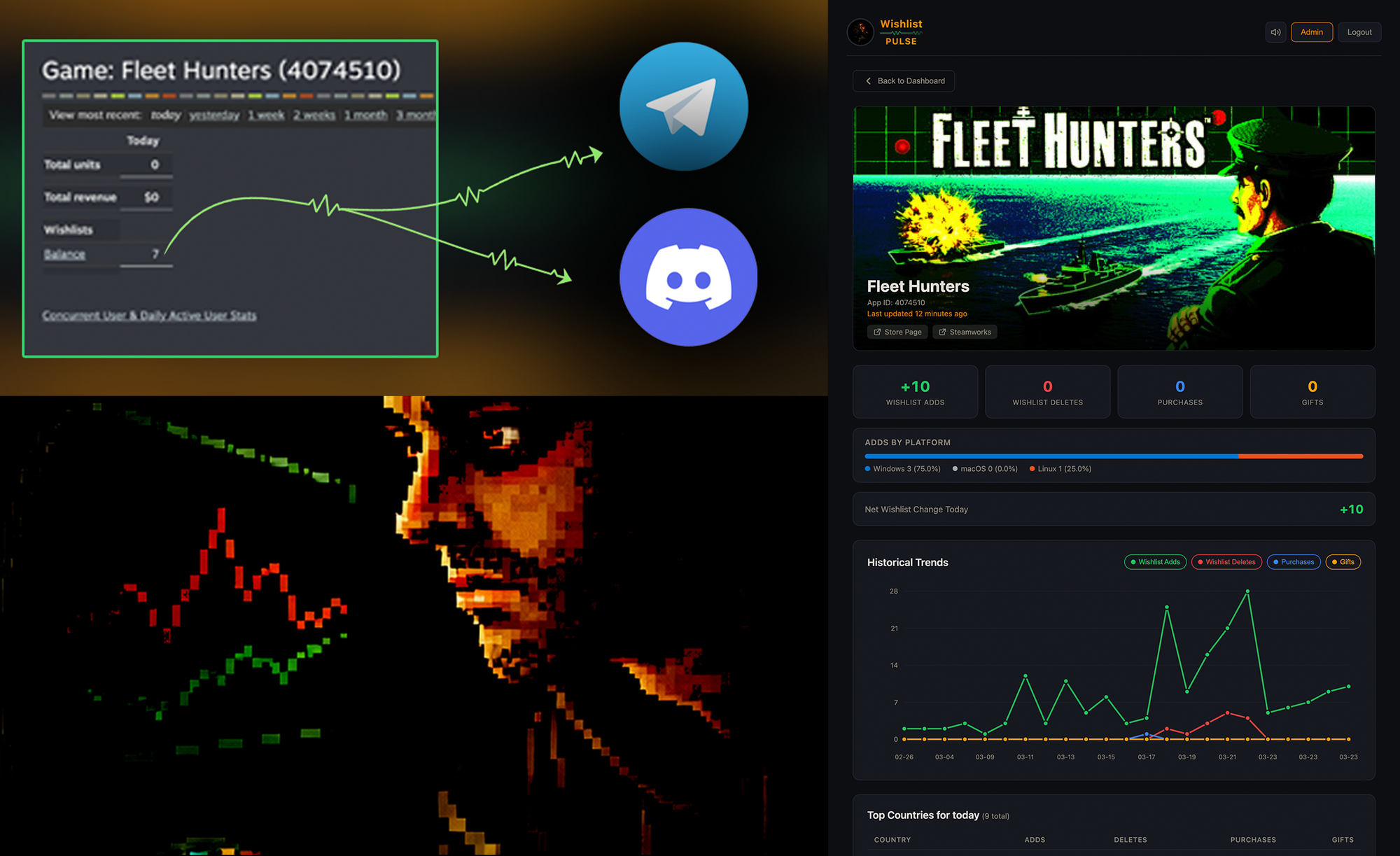 I built a tool so i could stop refreshing Steamworks: Steam WishList Pulse